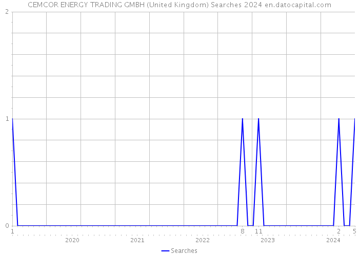 CEMCOR ENERGY TRADING GMBH (United Kingdom) Searches 2024 