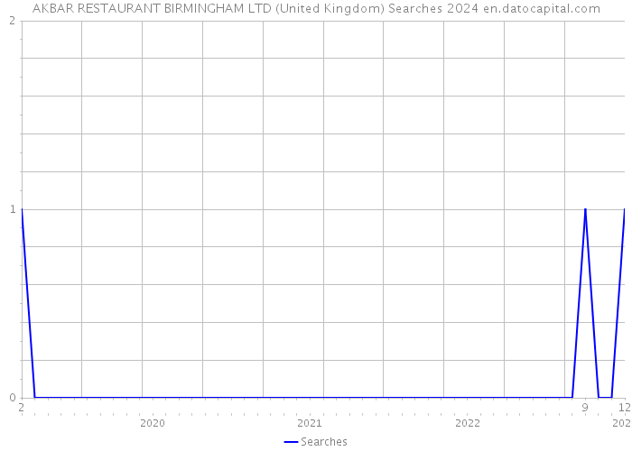 AKBAR RESTAURANT BIRMINGHAM LTD (United Kingdom) Searches 2024 