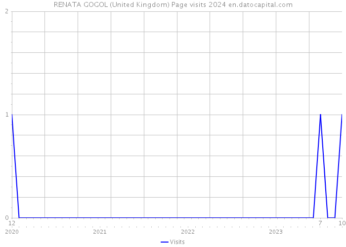 RENATA GOGOL (United Kingdom) Page visits 2024 