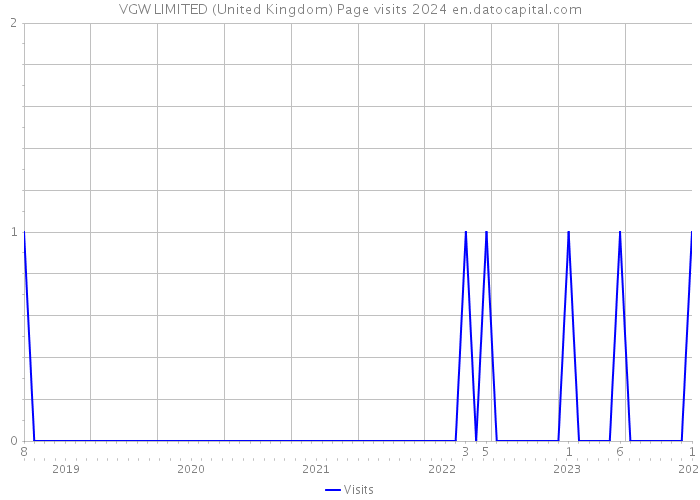 VGW LIMITED (United Kingdom) Page visits 2024 