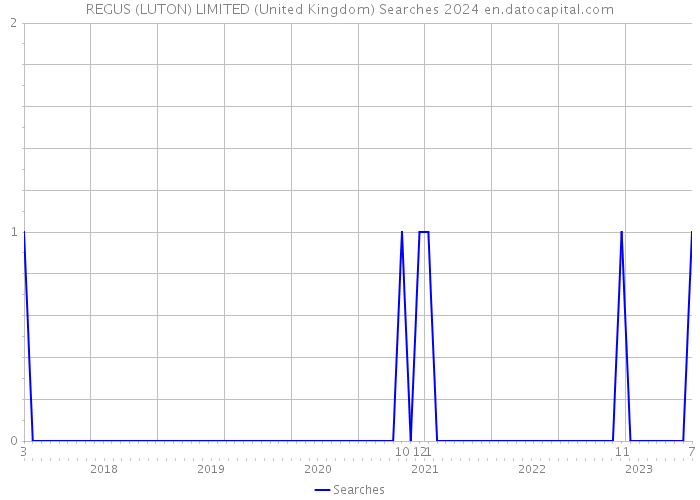 REGUS (LUTON) LIMITED (United Kingdom) Searches 2024 