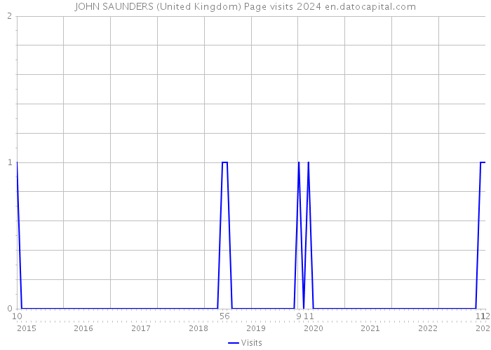JOHN SAUNDERS (United Kingdom) Page visits 2024 