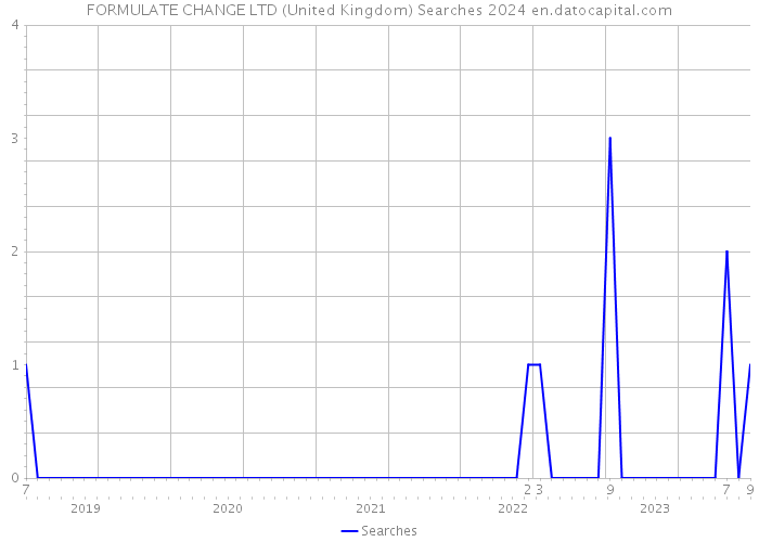 FORMULATE CHANGE LTD (United Kingdom) Searches 2024 