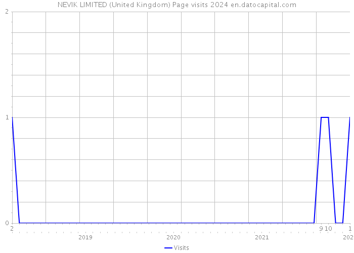 NEVIK LIMITED (United Kingdom) Page visits 2024 