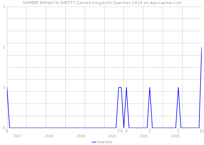 SAMEER MANJAYA SHETTY (United Kingdom) Searches 2024 