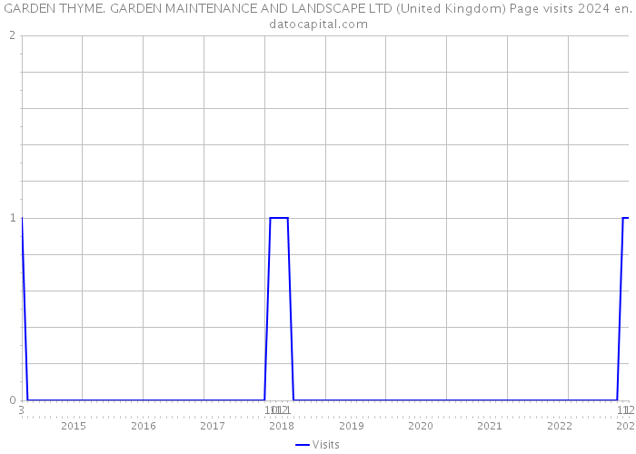GARDEN THYME. GARDEN MAINTENANCE AND LANDSCAPE LTD (United Kingdom) Page visits 2024 