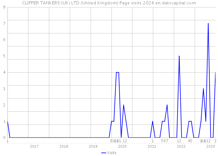 CLIPPER TANKERS (UK) LTD (United Kingdom) Page visits 2024 