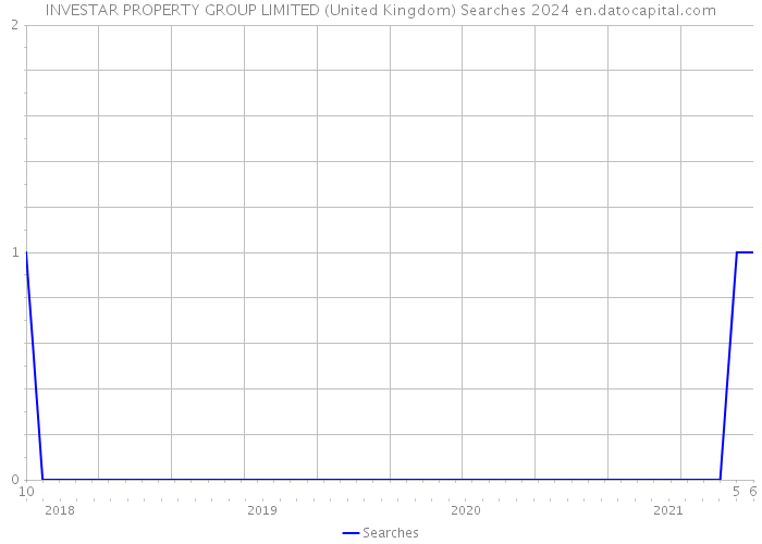 INVESTAR PROPERTY GROUP LIMITED (United Kingdom) Searches 2024 