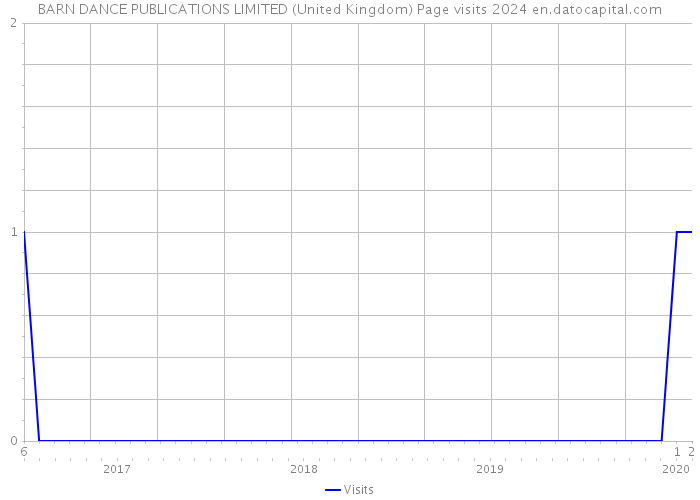 BARN DANCE PUBLICATIONS LIMITED (United Kingdom) Page visits 2024 