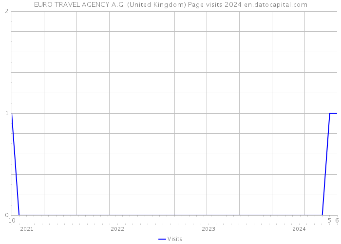EURO TRAVEL AGENCY A.G. (United Kingdom) Page visits 2024 