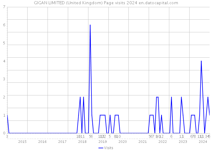 GIGAN LIMITED (United Kingdom) Page visits 2024 