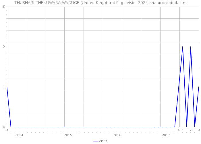 THUSHARI THENUWARA WADUGE (United Kingdom) Page visits 2024 