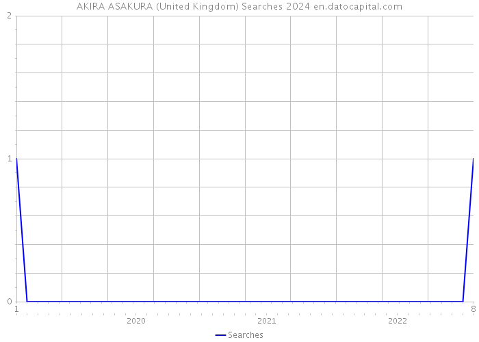 AKIRA ASAKURA (United Kingdom) Searches 2024 