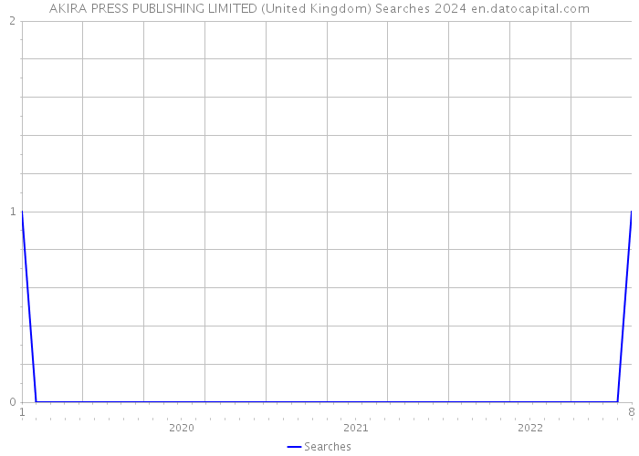 AKIRA PRESS PUBLISHING LIMITED (United Kingdom) Searches 2024 