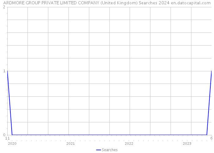 ARDMORE GROUP PRIVATE LIMITED COMPANY (United Kingdom) Searches 2024 