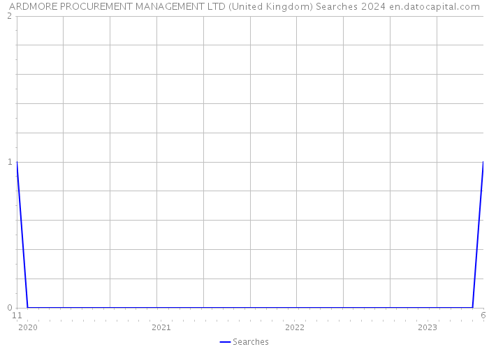 ARDMORE PROCUREMENT MANAGEMENT LTD (United Kingdom) Searches 2024 