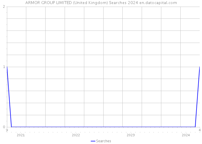 ARMOR GROUP LIMITED (United Kingdom) Searches 2024 