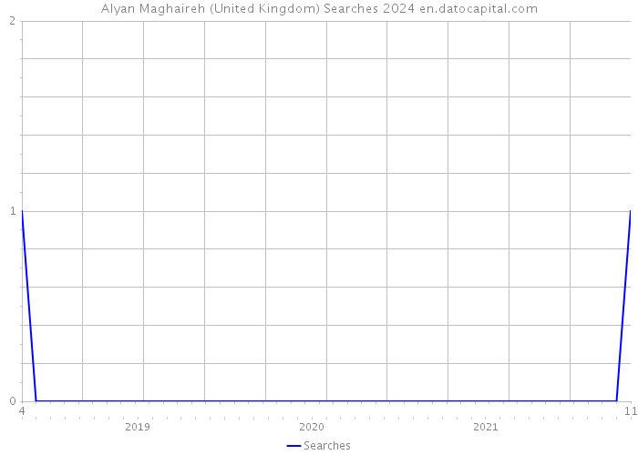 Alyan Maghaireh (United Kingdom) Searches 2024 