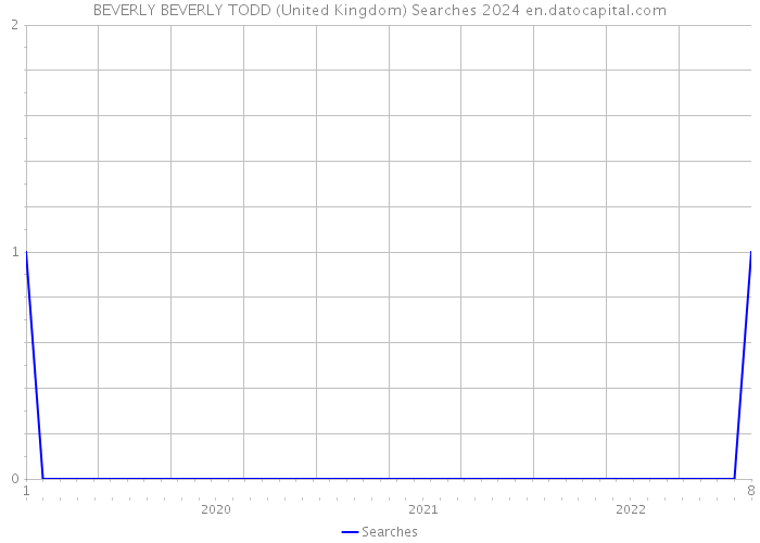 BEVERLY BEVERLY TODD (United Kingdom) Searches 2024 