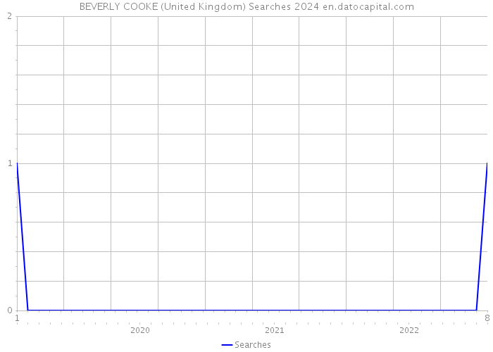 BEVERLY COOKE (United Kingdom) Searches 2024 