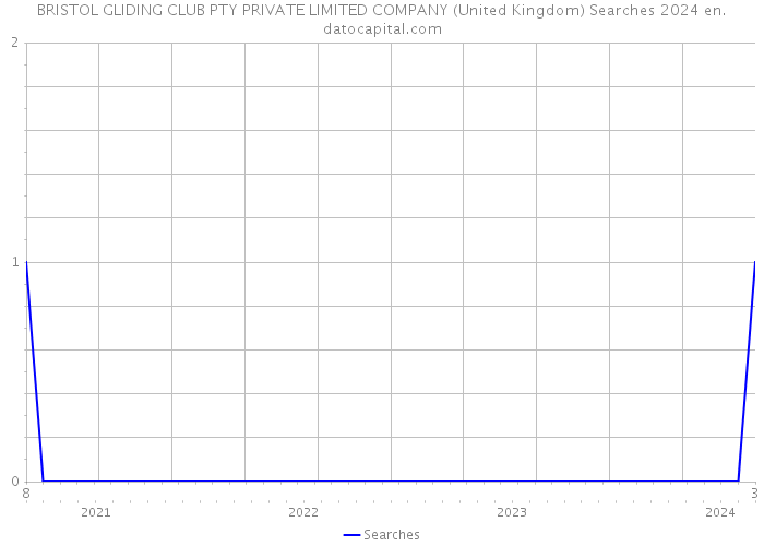 BRISTOL GLIDING CLUB PTY PRIVATE LIMITED COMPANY (United Kingdom) Searches 2024 