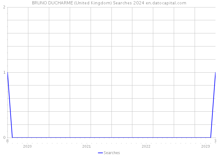 BRUNO DUCHARME (United Kingdom) Searches 2024 