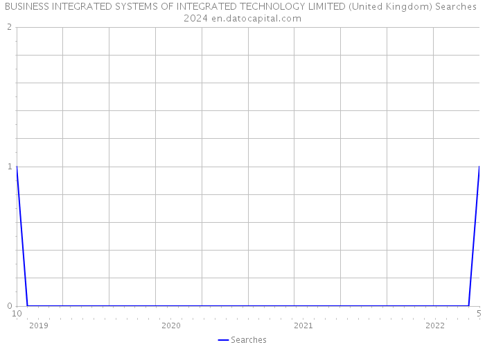 BUSINESS INTEGRATED SYSTEMS OF INTEGRATED TECHNOLOGY LIMITED (United Kingdom) Searches 2024 