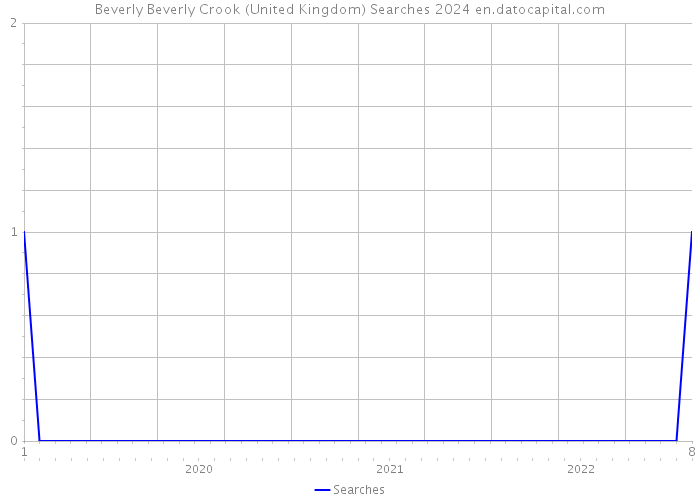 Beverly Beverly Crook (United Kingdom) Searches 2024 