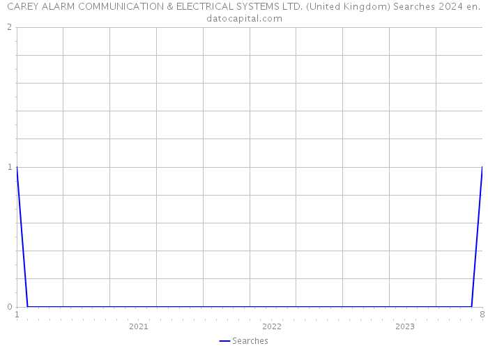 CAREY ALARM COMMUNICATION & ELECTRICAL SYSTEMS LTD. (United Kingdom) Searches 2024 