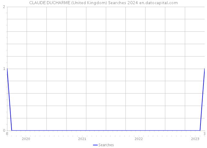 CLAUDE DUCHARME (United Kingdom) Searches 2024 