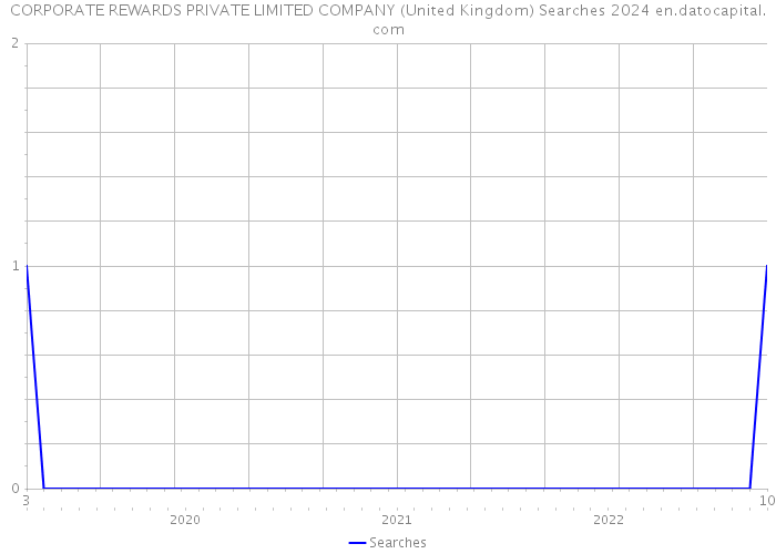 CORPORATE REWARDS PRIVATE LIMITED COMPANY (United Kingdom) Searches 2024 