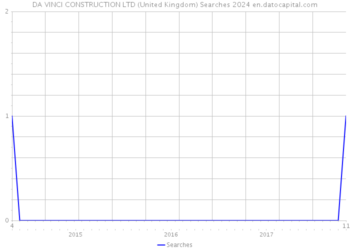 DA VINCI CONSTRUCTION LTD (United Kingdom) Searches 2024 