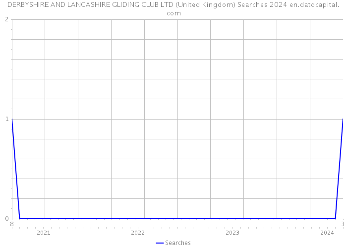 DERBYSHIRE AND LANCASHIRE GLIDING CLUB LTD (United Kingdom) Searches 2024 