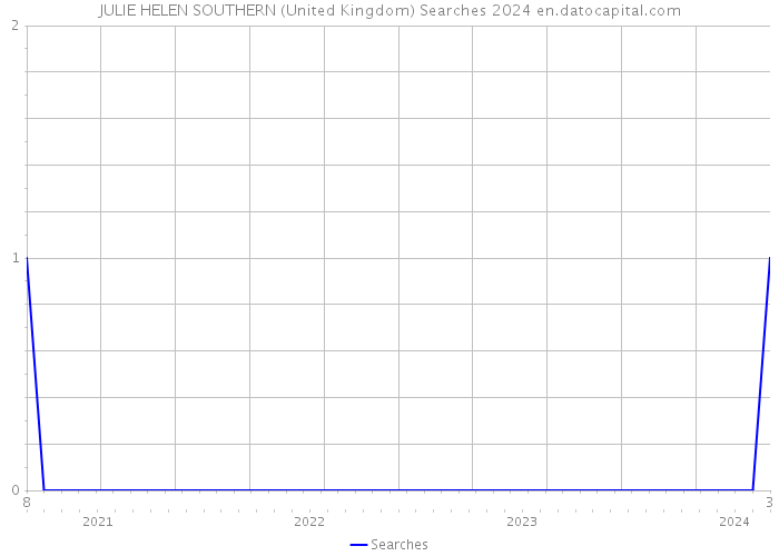 JULIE HELEN SOUTHERN (United Kingdom) Searches 2024 