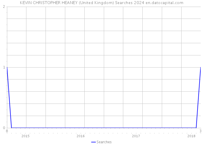 KEVIN CHRISTOPHER HEANEY (United Kingdom) Searches 2024 