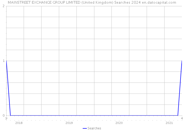 MAINSTREET EXCHANGE GROUP LIMITED (United Kingdom) Searches 2024 