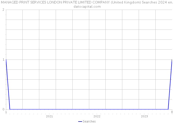 MANAGED PRINT SERVICES LONDON PRIVATE LIMITED COMPANY (United Kingdom) Searches 2024 