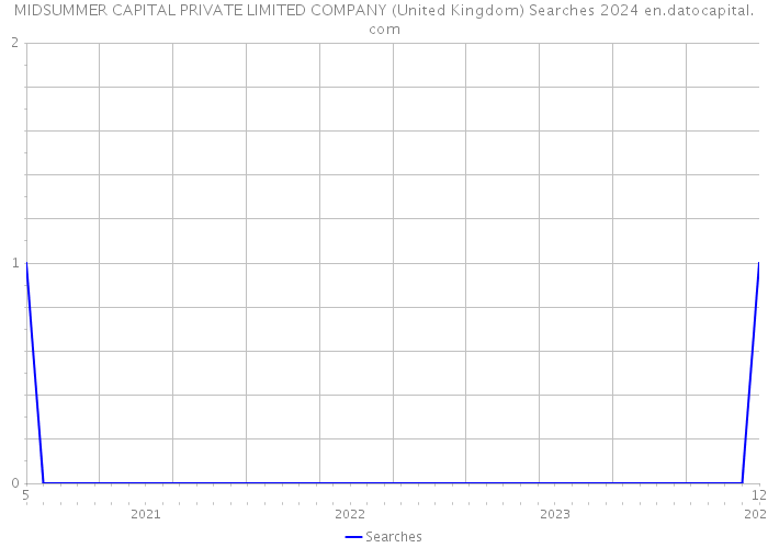 MIDSUMMER CAPITAL PRIVATE LIMITED COMPANY (United Kingdom) Searches 2024 