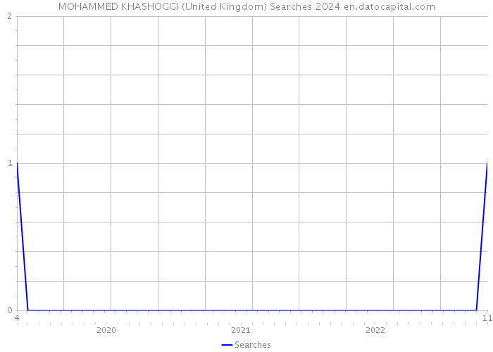 MOHAMMED KHASHOGGI (United Kingdom) Searches 2024 