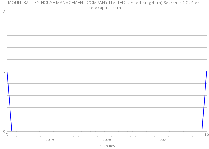 MOUNTBATTEN HOUSE MANAGEMENT COMPANY LIMITED (United Kingdom) Searches 2024 