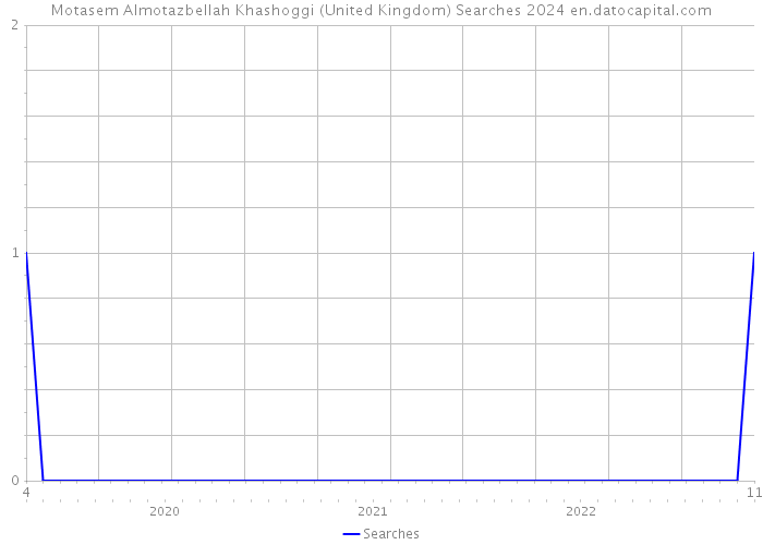 Motasem Almotazbellah Khashoggi (United Kingdom) Searches 2024 