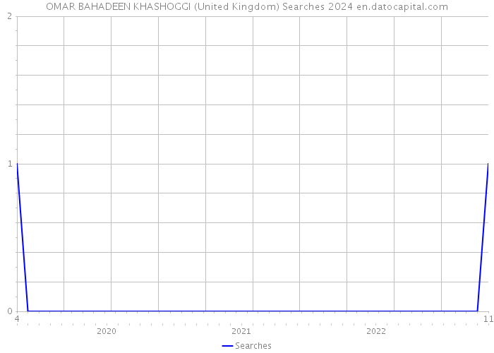 OMAR BAHADEEN KHASHOGGI (United Kingdom) Searches 2024 
