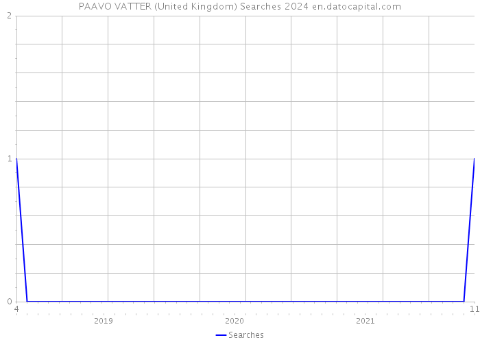 PAAVO VATTER (United Kingdom) Searches 2024 