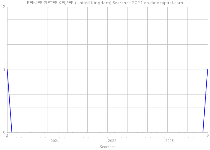 REINIER PIETER KEIJZER (United Kingdom) Searches 2024 