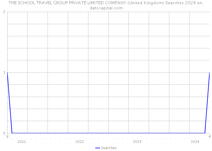 THE SCHOOL TRAVEL GROUP PRIVATE LIMITED COMPANY (United Kingdom) Searches 2024 