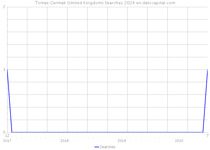 Tomas Cermak (United Kingdom) Searches 2024 