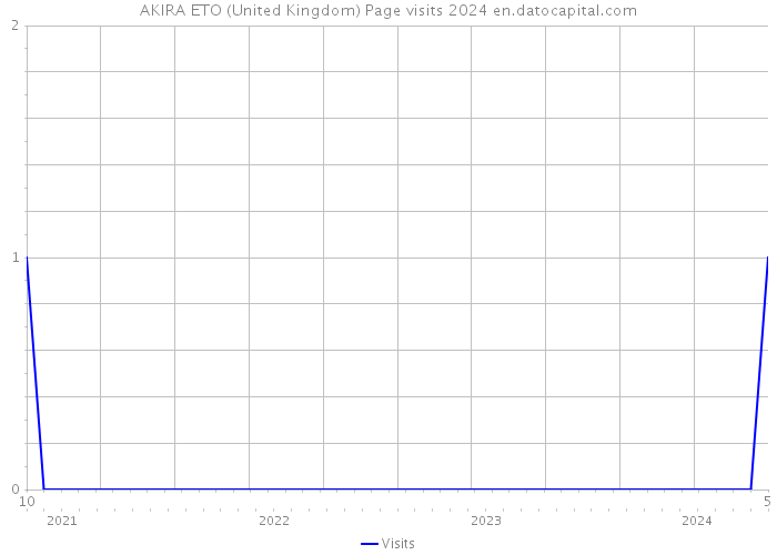 AKIRA ETO (United Kingdom) Page visits 2024 