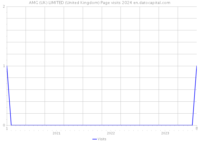 AMG (UK) LIMITED (United Kingdom) Page visits 2024 