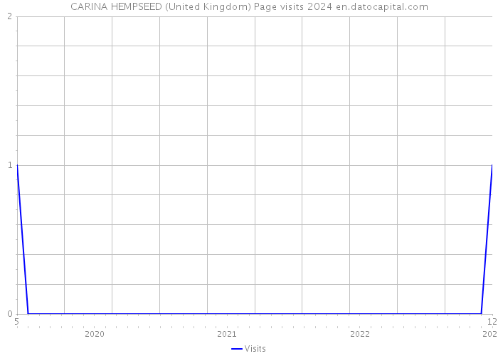 CARINA HEMPSEED (United Kingdom) Page visits 2024 
