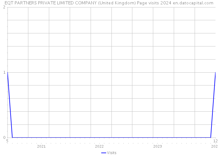 EQT PARTNERS PRIVATE LIMITED COMPANY (United Kingdom) Page visits 2024 